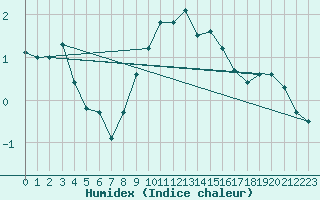 Courbe de l'humidex pour Hirschenkogel