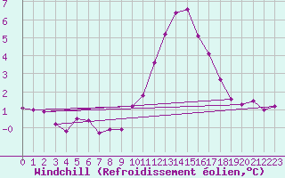 Courbe du refroidissement olien pour Fontenermont (14)