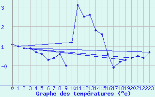 Courbe de tempratures pour Cervena