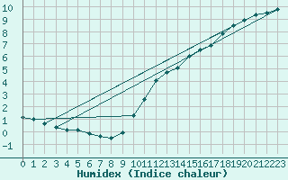 Courbe de l'humidex pour Lichtenhain-Mittelndorf