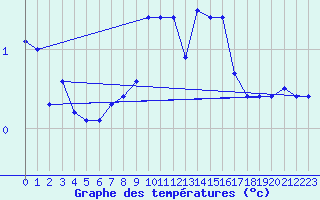 Courbe de tempratures pour Weissenburg