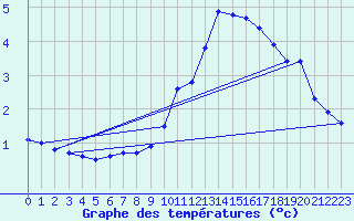 Courbe de tempratures pour Plussin (42)