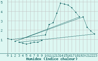 Courbe de l'humidex pour Plussin (42)