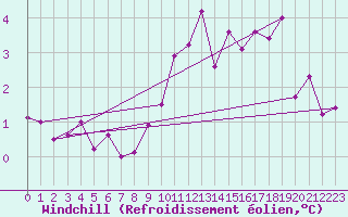 Courbe du refroidissement olien pour Charleroi (Be)