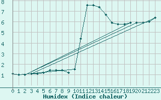 Courbe de l'humidex pour Ploudalmezeau (29)