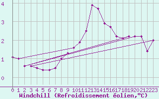 Courbe du refroidissement olien pour Isle Of Portland
