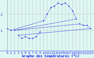 Courbe de tempratures pour Strasbourg (67)