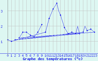 Courbe de tempratures pour Monte Terminillo