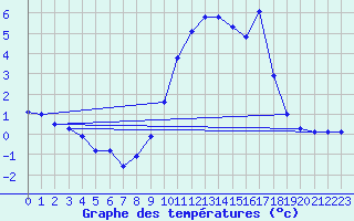 Courbe de tempratures pour Evreux (27)