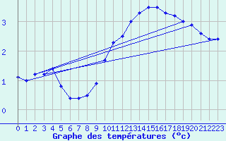 Courbe de tempratures pour Losheimergraben (Be)