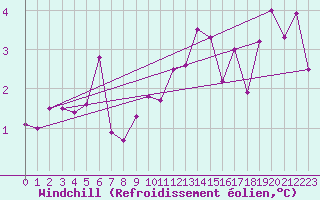 Courbe du refroidissement olien pour Le Touquet (62)
