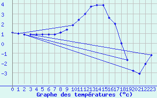 Courbe de tempratures pour Gardelegen