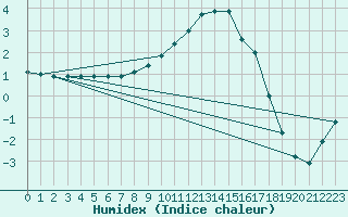 Courbe de l'humidex pour Gardelegen