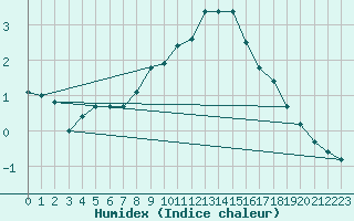 Courbe de l'humidex pour Oehringen