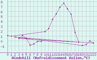 Courbe du refroidissement olien pour Weihenstephan