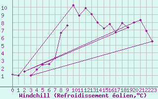 Courbe du refroidissement olien pour Kredarica