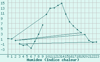Courbe de l'humidex pour Oberstdorf