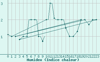 Courbe de l'humidex pour Petrozavodsk