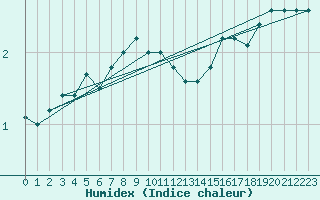 Courbe de l'humidex pour Drogden