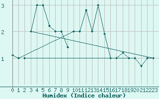 Courbe de l'humidex pour Akureyri