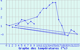 Courbe de tempratures pour Florennes (Be)