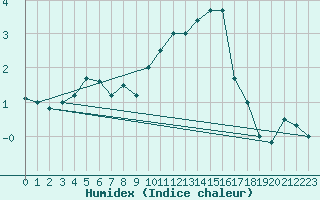 Courbe de l'humidex pour Florennes (Be)