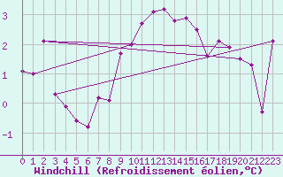 Courbe du refroidissement olien pour Charterhall