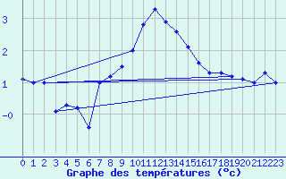 Courbe de tempratures pour Bernina