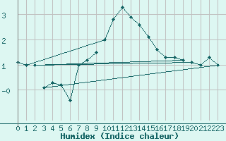 Courbe de l'humidex pour Bernina