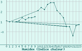 Courbe de l'humidex pour Rangedala