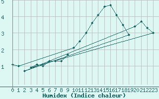 Courbe de l'humidex pour Lyon - Saint-Exupry (69)