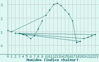 Courbe de l'humidex pour Marknesse Aws