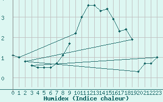 Courbe de l'humidex pour Roth