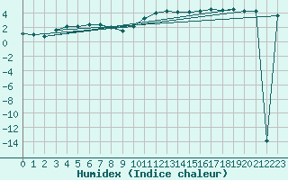 Courbe de l'humidex pour Mlawa