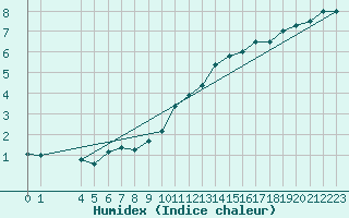 Courbe de l'humidex pour Munte (Be)