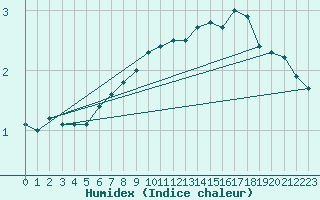 Courbe de l'humidex pour Kiikala lentokentt