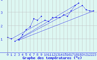 Courbe de tempratures pour Rauma Kylmapihlaja