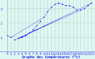 Courbe de tempratures pour Varena