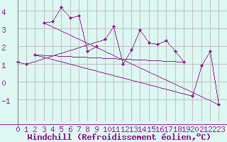 Courbe du refroidissement olien pour Anglars St-Flix(12)
