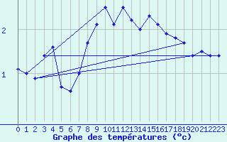 Courbe de tempratures pour La Dle (Sw)