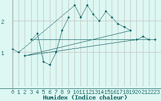 Courbe de l'humidex pour La Dle (Sw)