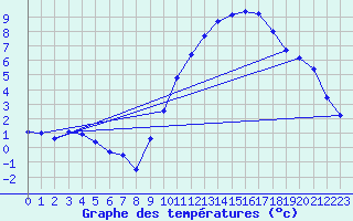 Courbe de tempratures pour Calais / Marck (62)