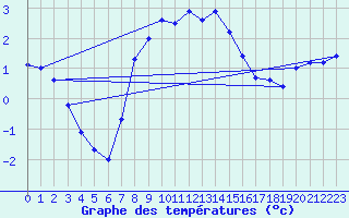 Courbe de tempratures pour Stenhoj