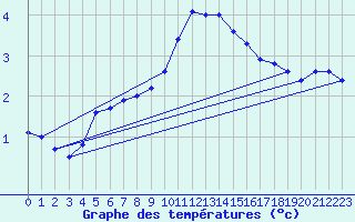 Courbe de tempratures pour Kiel-Holtenau
