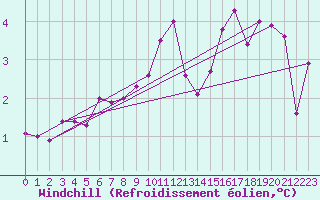Courbe du refroidissement olien pour Eygliers (05)