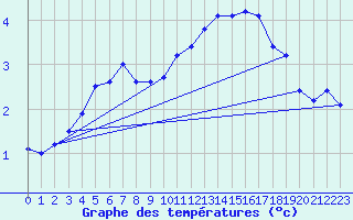 Courbe de tempratures pour Hoherodskopf-Vogelsberg