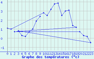 Courbe de tempratures pour Dyranut