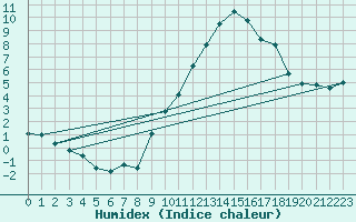 Courbe de l'humidex pour Engins (38)