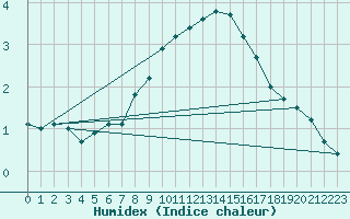 Courbe de l'humidex pour Seefeld