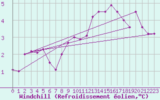Courbe du refroidissement olien pour Hel